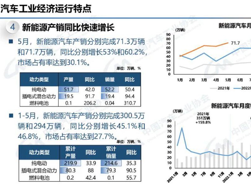 中国汽车工业协会：5月在我国汽车产量同比和环比双增长，新能源车市场占有率打破30%