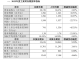 江铃汽车去年销量增10.56% 净利下滑超两成因福特调整