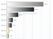 苹果 iOS26 普及率数据不实 Safari 隐私策略致分析机构误判