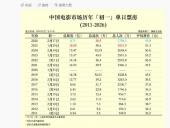 2026春节档电影总票房破10亿 《飞驰人生3》《惊蛰无声》《熊出没》居前三
