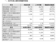 江铃汽车去年销量增10.56% 净利下滑超两成因福特调整