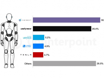 CounterPoint报告2025全球人形机器人装机量约1.6万台 中国占八成以上