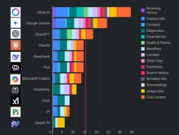 安全报告警示：主流AI应用平均采集14项数据，警惕“AI偷窥”
