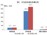 1至4月我国快递业务量614.5亿件，同比增长高达20.9%