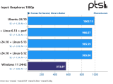 测试发现：英特尔酷睿 Ultra 9 285K 在 Linux 上比在 Win11 上快 6~8%