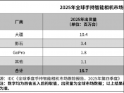 IDC预测2025年全球手持相机出货同比增83% 大疆影石GoPro列前三