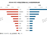 洛图科技：2024 年 10 月中国监控摄像头线上销量同比增长 9.1% 至 239 万台，小米、乔安、萤石前三