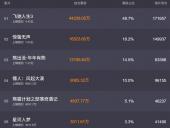 2026大年初一票房创国内影史新高 场均人次拉动均价至49.8元