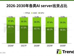 TrendForce预测2030年ASIC占AI服务器近四成